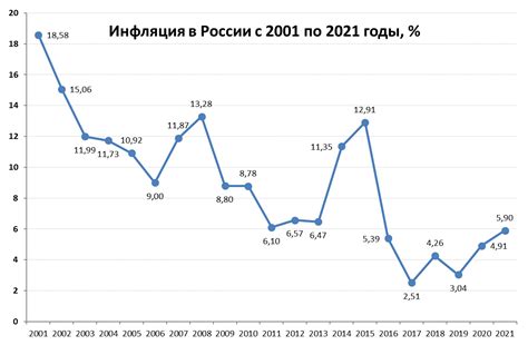 денежные индикаторы темпы инфляции россии